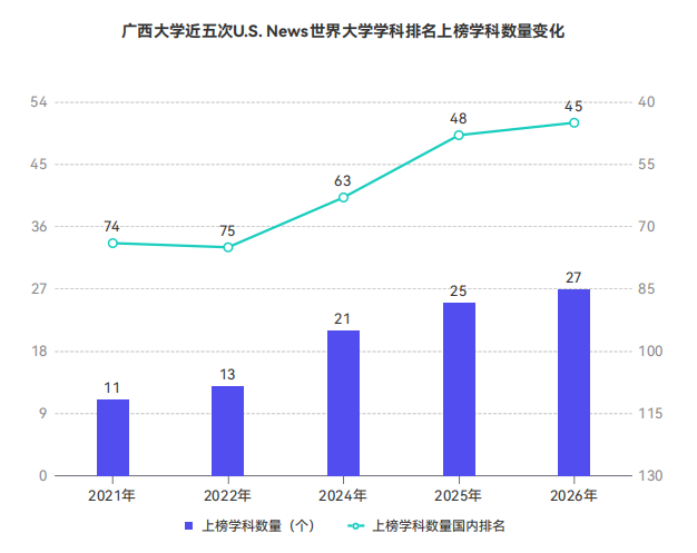 全球第46位！我院化学工程在U.S. News世界大学学科排名中再创新高